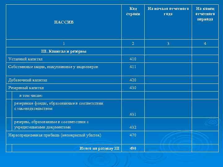 Код строки На начало отчетного года На конец отчетного периода 2 3 4 ПАССИВ