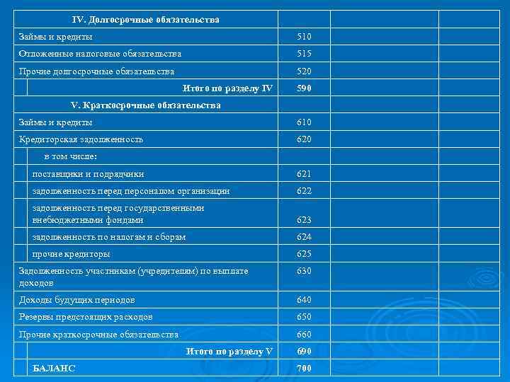IV. Долгосрочные обязательства Займы и кредиты 510 Отложенные налоговые обязательства 515 Прочие долгосрочные обязательства