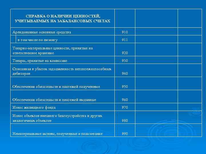  СПРАВКА О НАЛИЧИИ ЦЕННОСТЕЙ, УЧИТЫВАЕМЫХ НА ЗАБАЛАНСОВЫХ СЧЕТАХ Арендованные основные средства 910 911