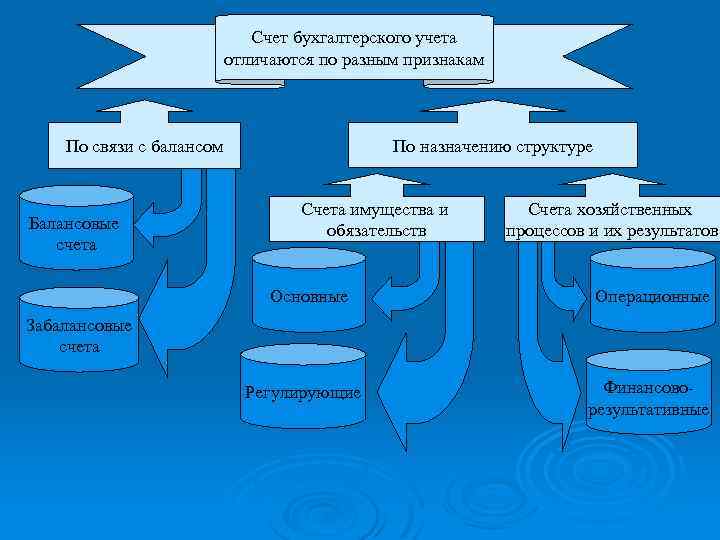 Счет бухгалтерского учета отличаются по разным признакам По назначению структуре По связи с балансом