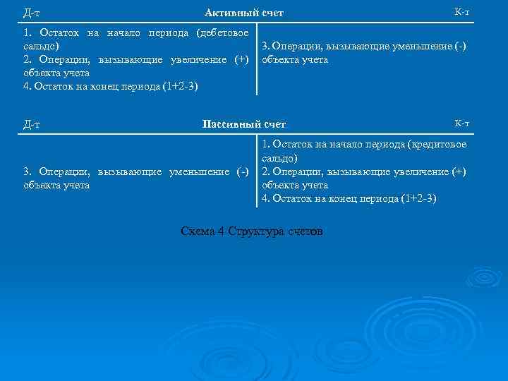 Д т Активный счет К т 1. Остаток на начало периода (дебетовое сальдо) 3.