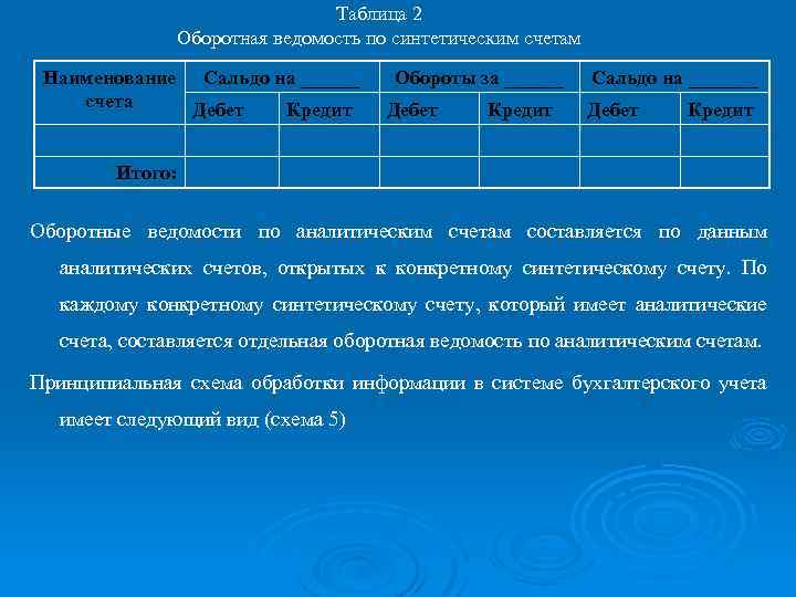 Таблица 2 Оборотная ведомость по синтетическим счетам Наименование Сальдо на ______ счета Дебет Кредит