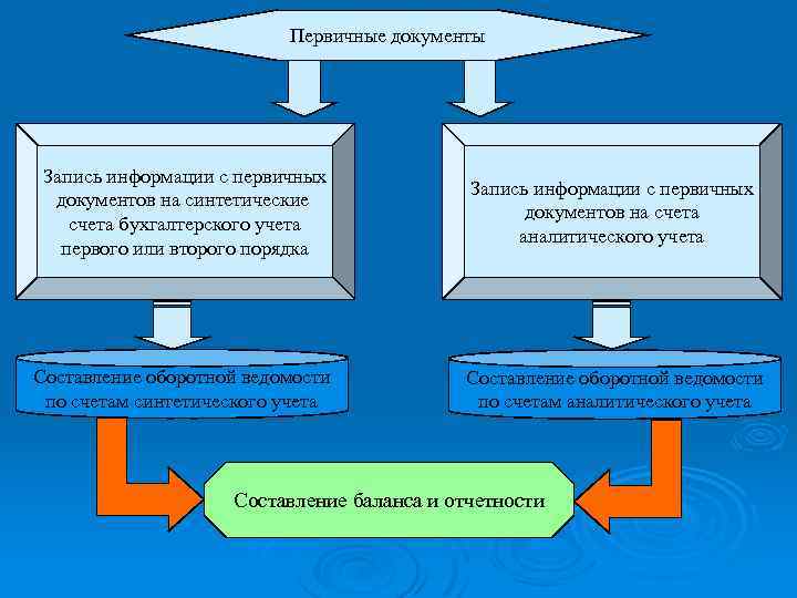 Первичные документы Запись информации с первичных документов на синтетические счета бухгалтерского учета первого или