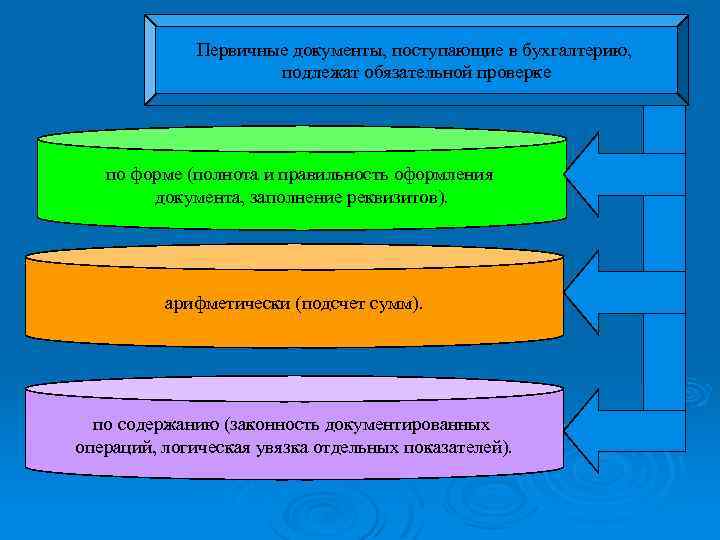 Первичные документы, поступающие в бухгалтерию, подлежат обязательной проверке по форме (полнота и правильность оформления