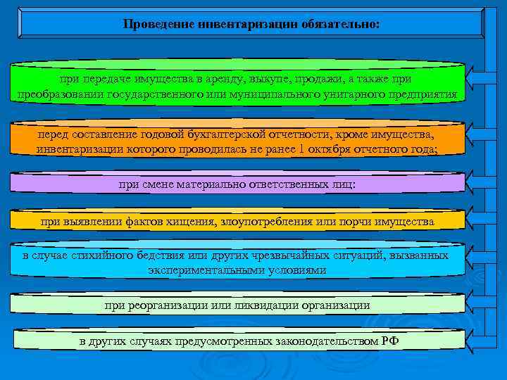Проведение инвентаризации обязательно: при передаче имущества в аренду, выкупе, продажи, а также при преобразовании