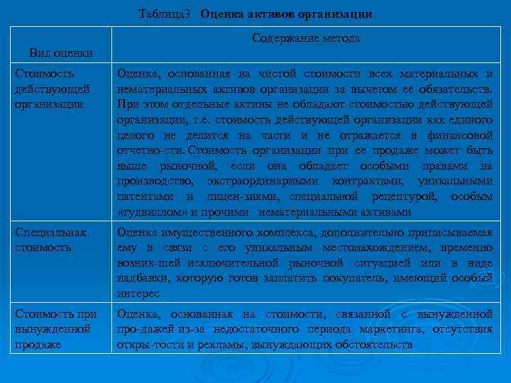 Таблица 3 Оценка активов организации Содержание метода Вид оценки Стоимость действующей организации Оценка, основанная