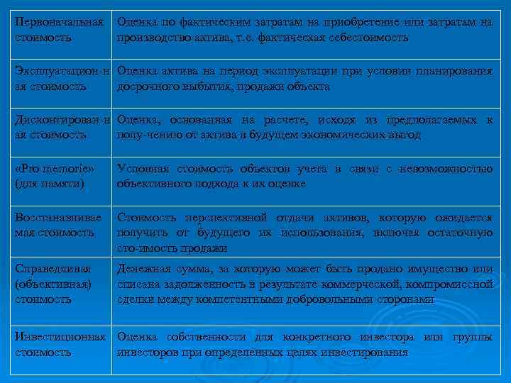 Первоначальная Оценка по фактическим затратам на приобретение или затратам на стоимость производство актива, т.