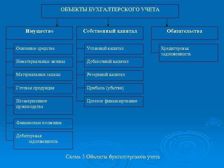 ОБЪЕКТЫ БУХГАЛТЕРСКОГО УЧЕТА Имущество Собственный капитал Основные средства Уставный капитал Нематериальные активы Добавочный капитал