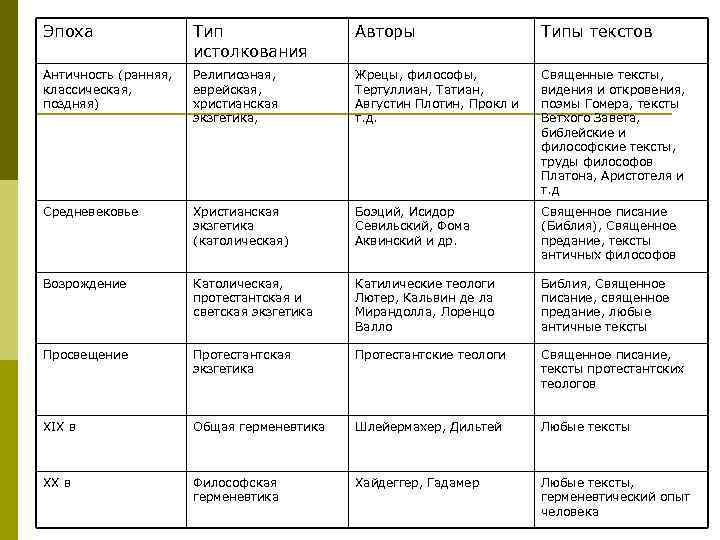 Эпоха Тип истолкования Авторы Типы текстов Античность (ранняя, классическая, поздняя) Религиозная, еврейская, христианская экзгетика,
