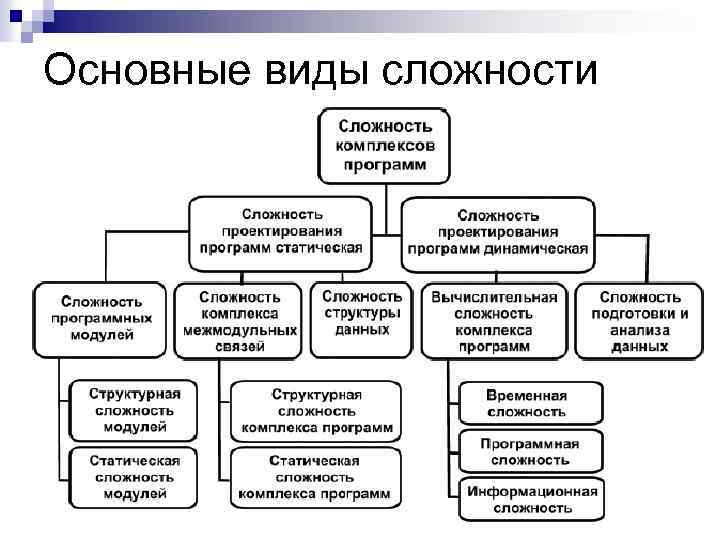 В виду сложности. Сложность программного обеспечения. Классификация видов сложности программных продуктов.. Типы сложности систем. Сложность программных систем.