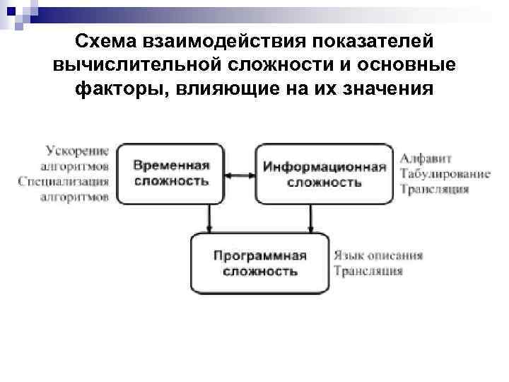 Схема взаимодействия показателей вычислительной сложности и основные факторы, влияющие на их значения 