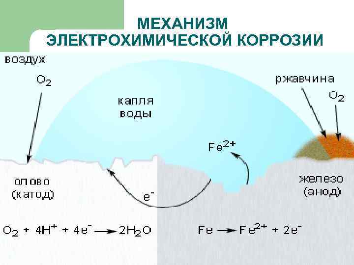 МЕХАНИЗМ ЭЛЕКТРОХИМИЧЕСКОЙ КОРРОЗИИ 