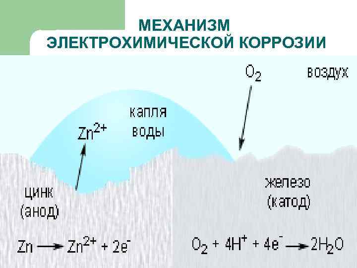 МЕХАНИЗМ ЭЛЕКТРОХИМИЧЕСКОЙ КОРРОЗИИ 