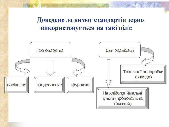 Доведене до вимог стандартів зерно використовується на такі цілі: Господарства Для реалізації Технічної переробки