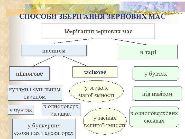 СПОСОБИ ЗБЕРІГАННЯ ЗЕРНОВИХ МАС Зберігання зернових мас насипом в тарі засікове у бунтах у