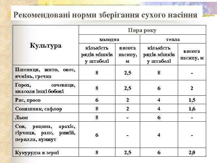 Рекомендовані норми зберігання сухого насіння Пора року Культура холодна тепла кількість висота рядів мішків