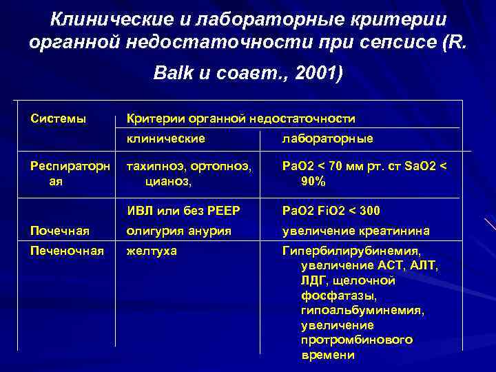 Клинические и лабораторные критерии органной недостаточности при сепсисе (R. Balk и соавт. , 2001)