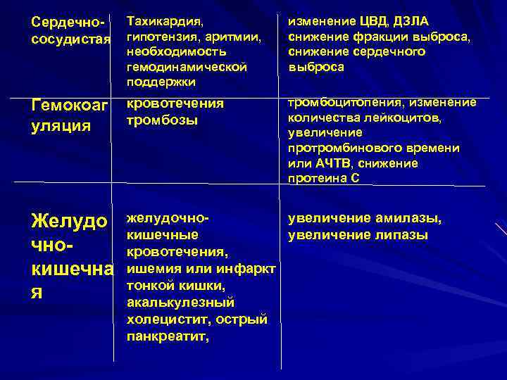Сердечнососудистая Тахикардия, гипотензия, аритмии, необходимость гемодинамической поддержки изменение ЦВД, ДЗЛА снижение фракции выброса, снижение