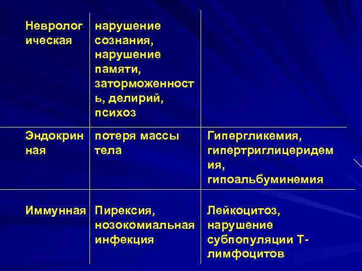 Невролог ическая нарушение сознания, нарушение памяти, заторможенност ь, делирий, психоз Эндокрин потеря массы ная