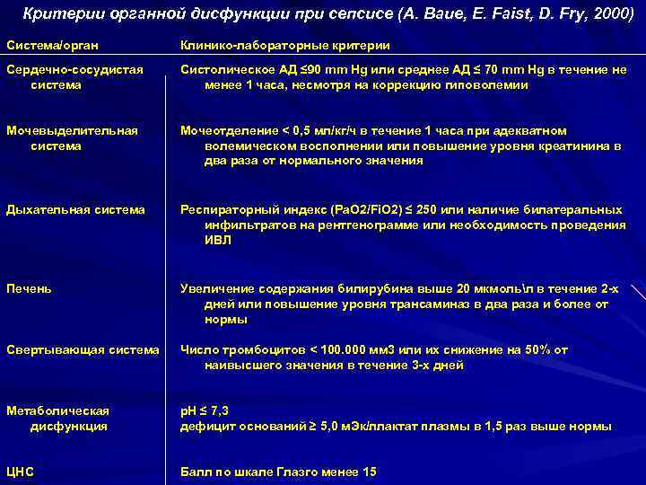Критерии органной дисфункции при сепсисе (A. Baue, E. Faist, D. Fry, 2000) Система/орган Клинико-лабораторные