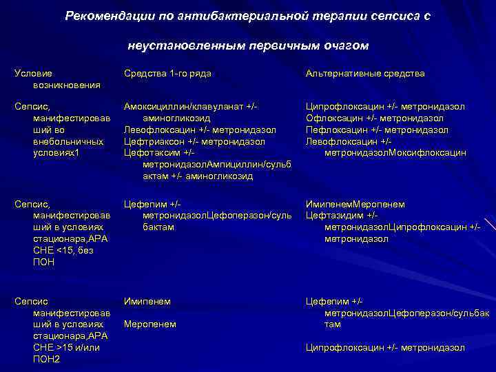 Рекомендации по антибактериальной терапии сепсиса с неустановленным первичным очагом Условие возникновения Средства 1 -го