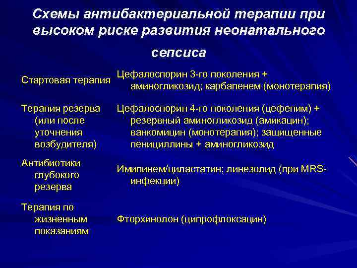 Схемы антибактериальной терапии при высоком риске развития неонатального сепсиса Стартовая терапия Цефалоспорин 3 -го