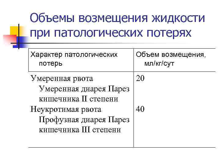 Объемы возмещения жидкости при патологических потерях Характер патологических потерь Объем возмещения, мл/кг/сут Умеренная рвота