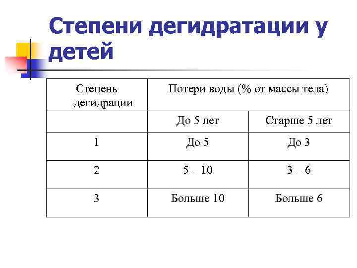 Степени дегидратации у детей Степень дегидрации Потери воды (% от массы тела) До 5