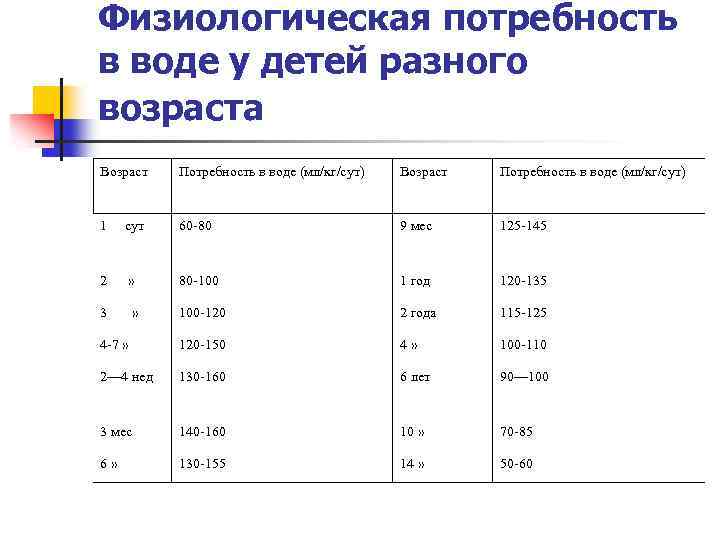 Физиологическая потребность в воде у детей разного возраста Возраст Потребность в воде (мл/кг/сут) 1