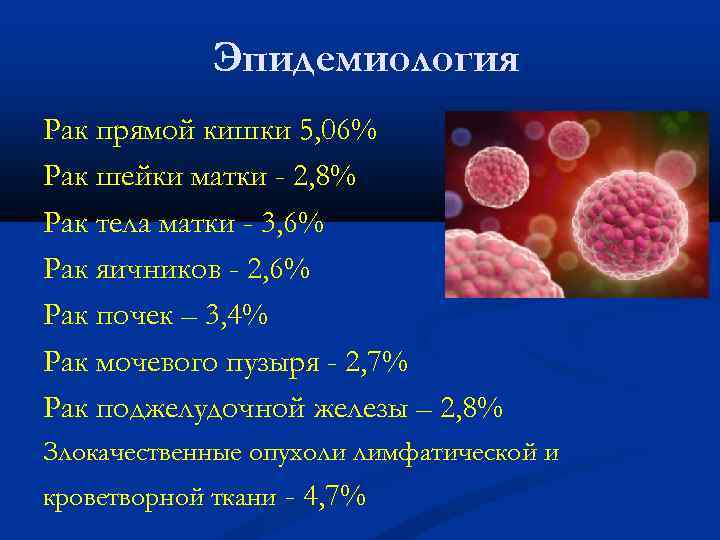 Эпидемиология Рак прямой кишки 5, 06% Рак шейки матки - 2, 8% Рак тела