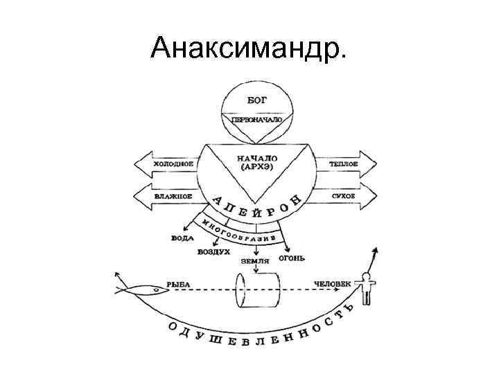 Анаксимандр. 
