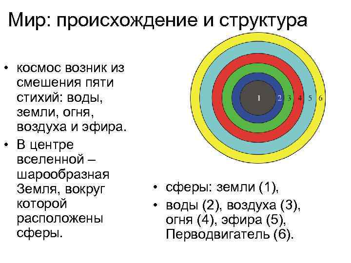 Мир: происхождение и структура • космос возник из смешения пяти стихий: воды, земли, огня,