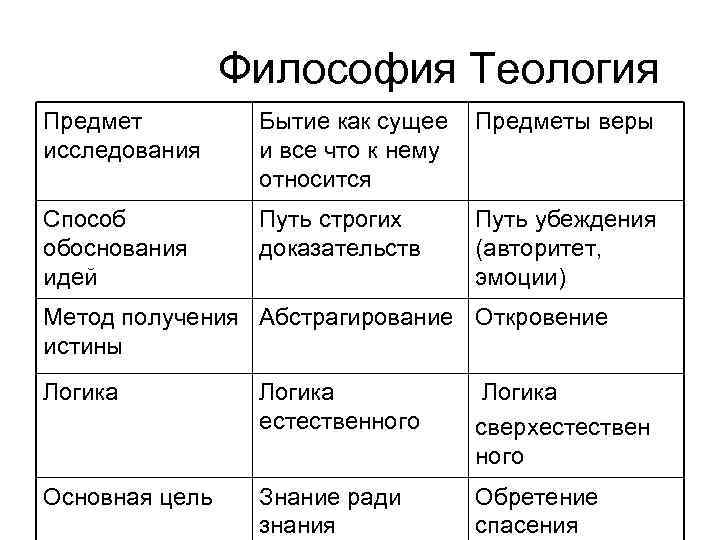  Философия Теология Предмет Бытие как сущее Предметы веры исследования и все что к