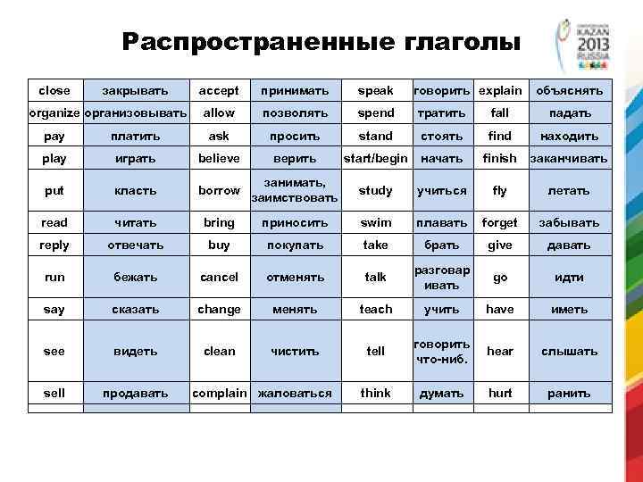 Распространенные глаголы close закрывать accept speak allow organize организовывать принимать говорить explain объяснять позволять