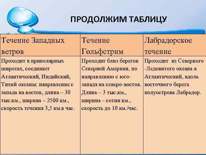 Описать течение. Характеристика течения западных ветров. Характеристики течения. Характеристика течения Гольфстрим. План описания течения.