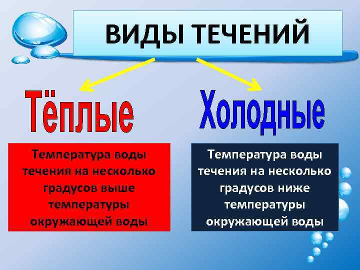 Какие бывают течения. Виды точения. Виды течений. Виды течений по температуре. Виды течения воды.