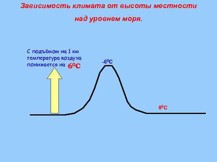 Зависимость климата от высоты местности над уровнем моря. С подъёмом на 1 км температура