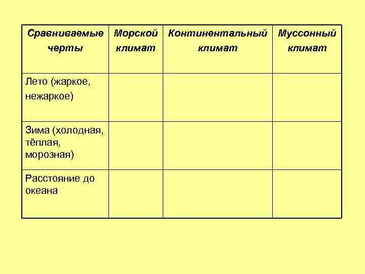 Сравниваемые черты Лето (жаркое, нежаркое) Зима (холодная, тёплая, морозная) Расстояние до океана Морской климат