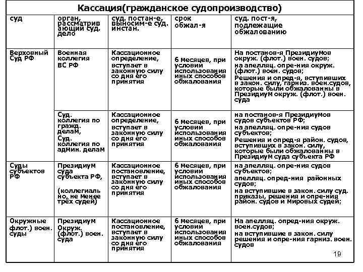 Кассация(гражданское судопроизводство) суд орган, рассматрив ающий суд. дело суд. постан-е, срок выносим-е суд. обжал-я