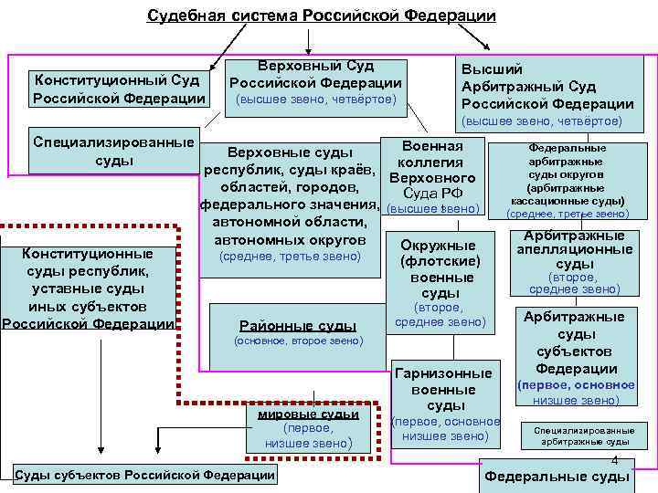 Виды инстанций судов