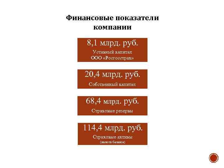 Финансовые показатели компании 8, 1 млрд. руб. Уставный капитал ООО «Росгосстрах» 20, 4 млрд.