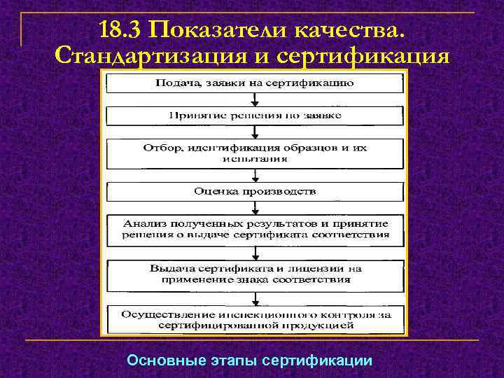 Этапы сертификации