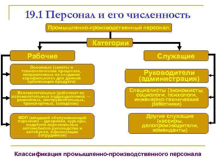 19. 1 Персонал и его численность Промышленно-производственный персонал Категории Рабочие Основные (заняты в технологических