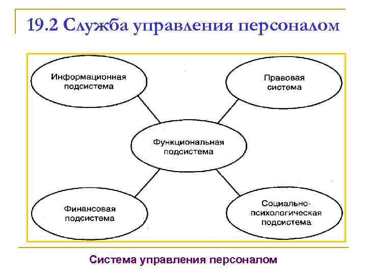 19. 2 Служба управления персоналом Система управления персоналом 