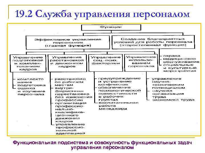 Функции службы кадров. Функции службы управления персоналом организации. Функциональная структура управления персоналом схема. Функциональная задача службы управления персоналом. Служба управления персоналом структура и функции.