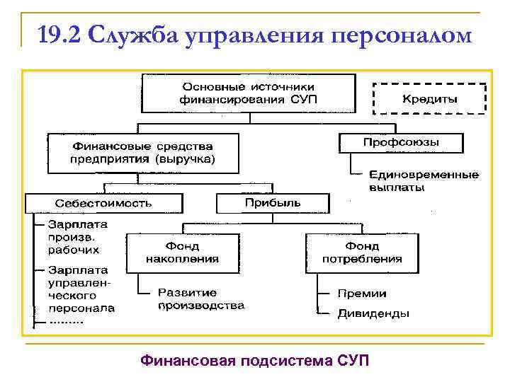 19. 2 Служба управления персоналом Финансовая подсистема СУП 