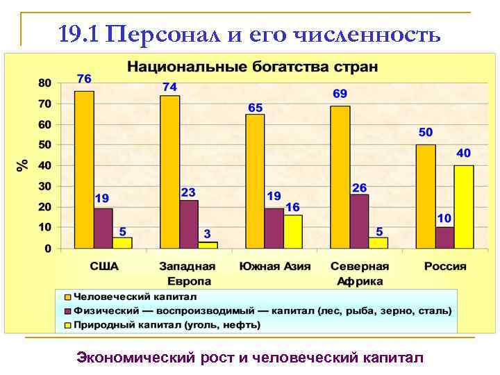 19. 1 Персонал и его численность Экономический рост и человеческий капитал 