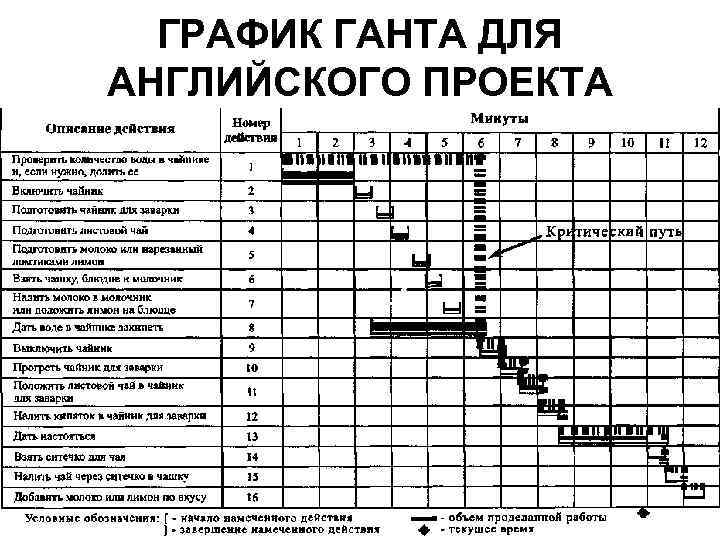 ГРАФИК ГАНТА ДЛЯ АНГЛИЙСКОГО ПРОЕКТА 