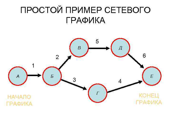 Построить сетевой график проекта