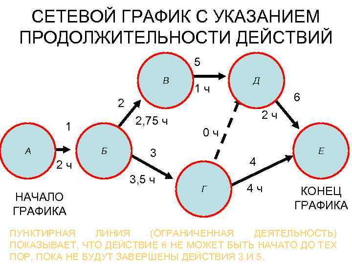 Планирование работ сетевой график